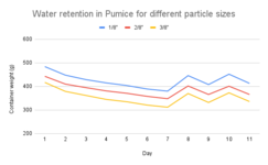 Water retention in Pumice for different particle sizes (1).png